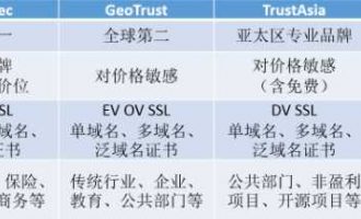 常用的SSL证书服务